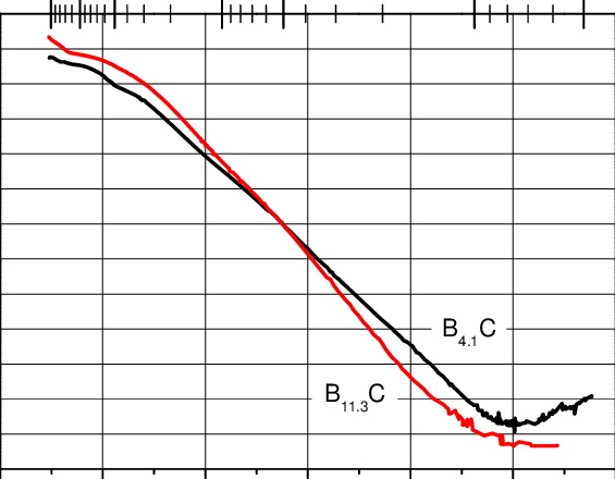 Electrical Behavior Of B4C Material Electrical Behavior Of B4C Material