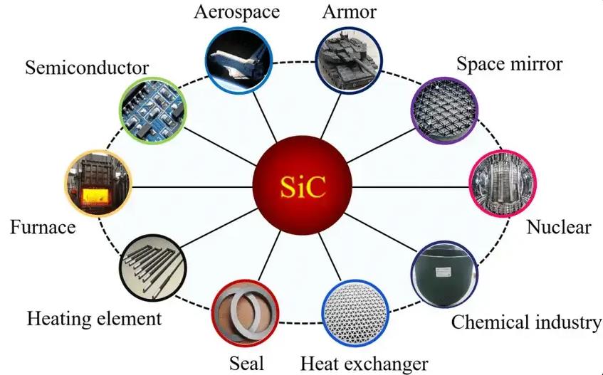What Is The Use of Silicon Carbide