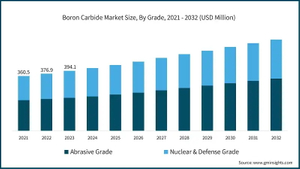 Quais são as principais tendências no global Boron Carbide Market.jpg
