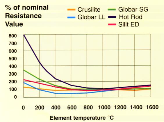 how many joules to heat up silicon carbide