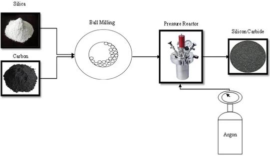 How Titanium Silicon Carbide Is Produced
