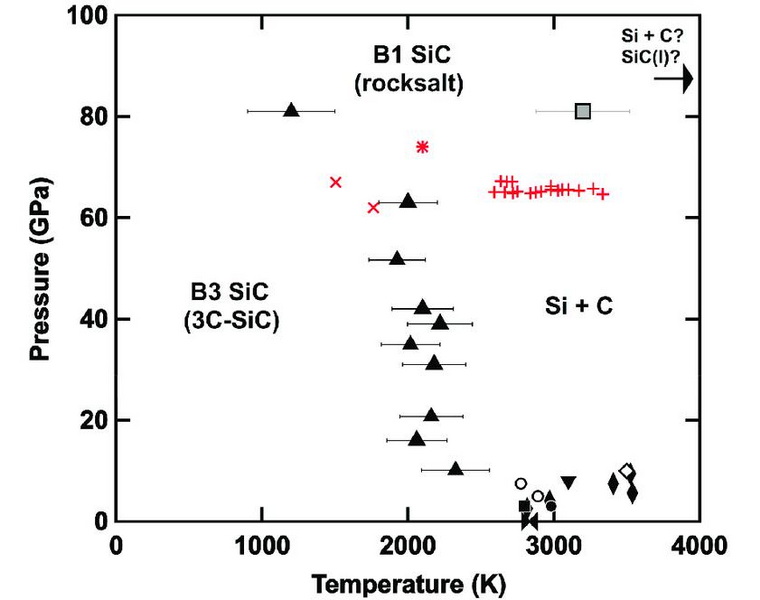 Does Silicon Carbide Sublimate Melting Point