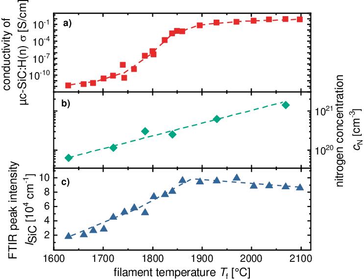 Do Silicon Carbide Conduct Electricity?