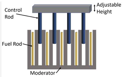 How Does Boron Carbide Control Rods Work