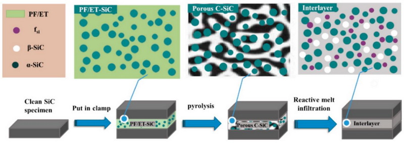 How Is Silicon Carbide Bonded?