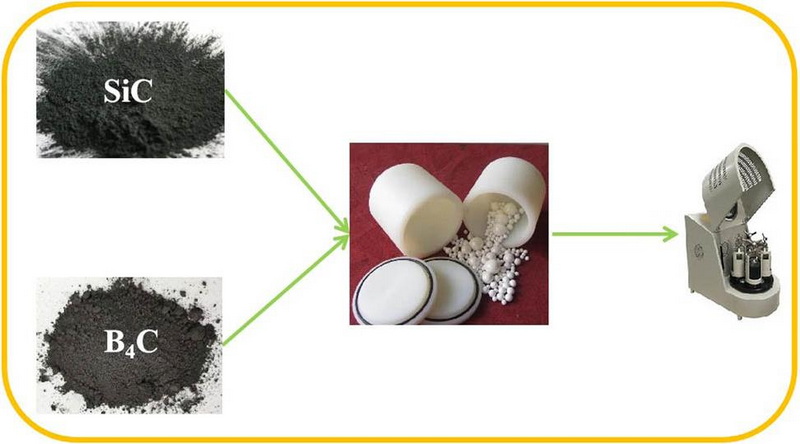 How Is Boron Carbide Made