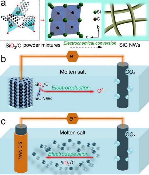 Do The Electrons Get Shared in Silicon Carbide