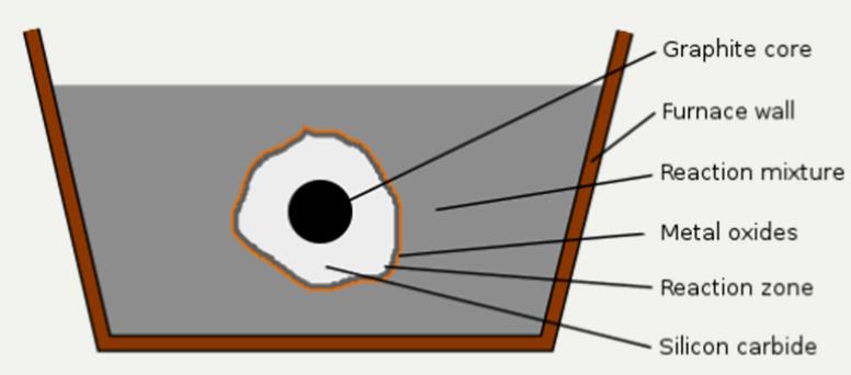 Make Silicon Carbide at Home