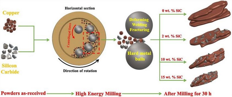 How Is Silicon Carbide Formed?