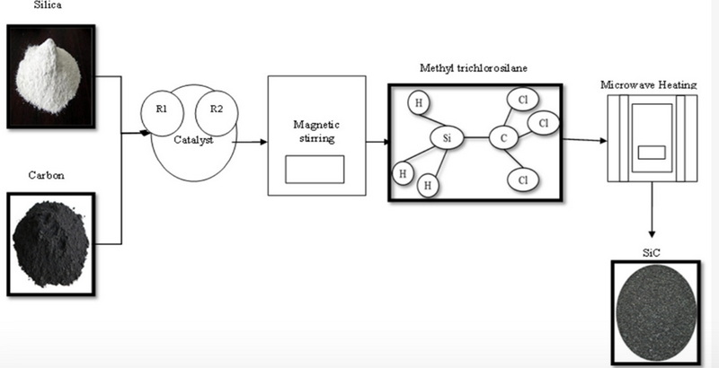 Make Synthetic Silicon Carbide 