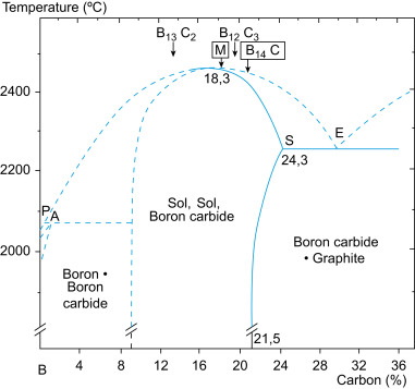 Smelttemperatuur van boorcarbide