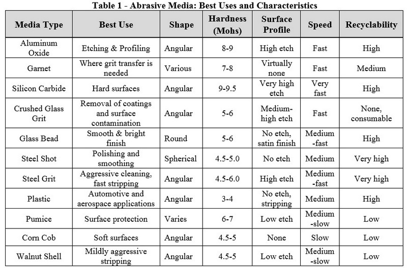 Abrasive Media Best Uses and Characteristics