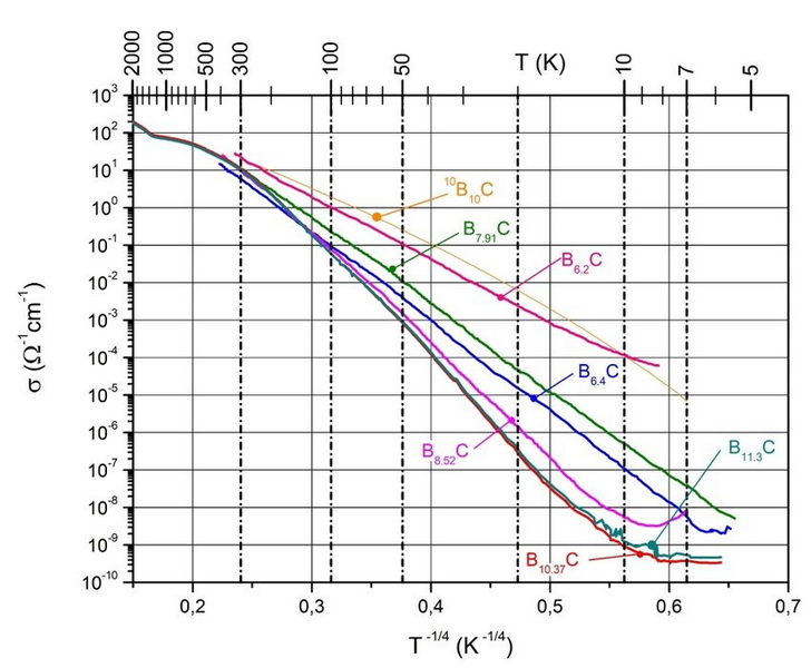 How Conductive is Boron Carbide