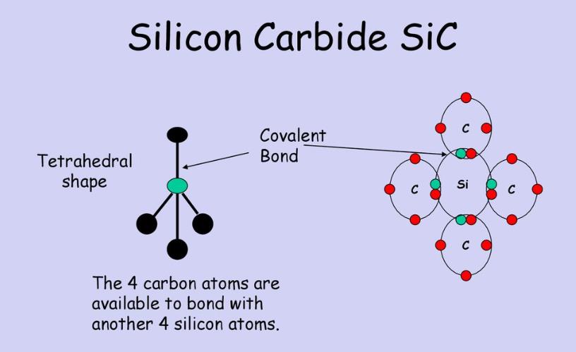 Is Silicon Carbide Ionic Or Covalent?