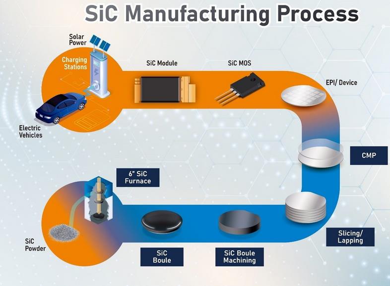 How To Create Silicon Carbide