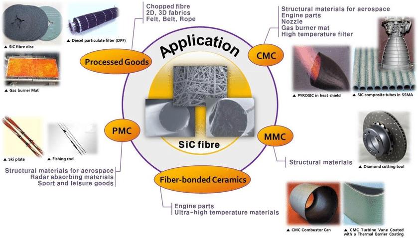 What Is The Use of Silicon Carbide?