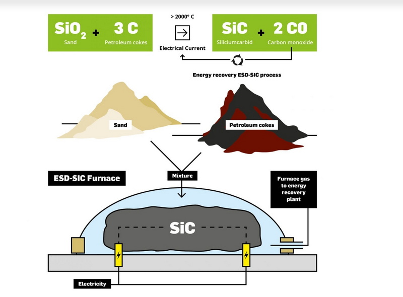 How To Produce Silicon Carbide