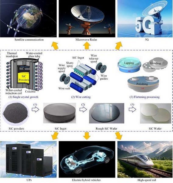 What Are Silicon Carbide Wafers Used For